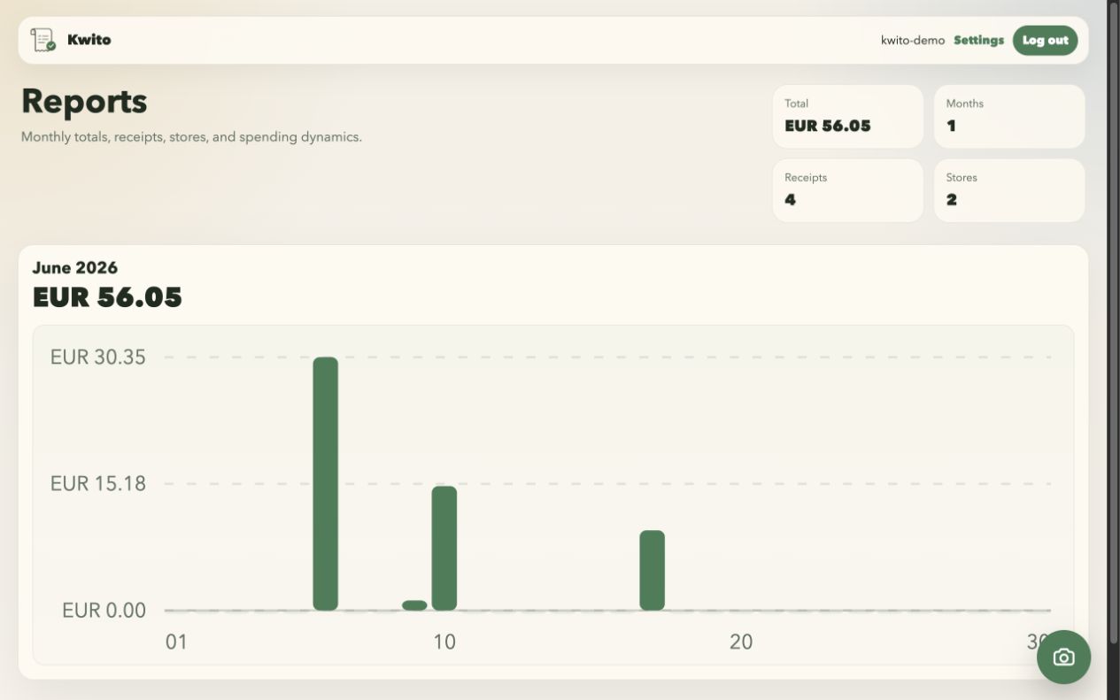 Kwito reports dashboard