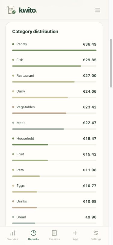 Kwito monthly report showing spending by category